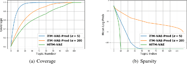 Figure 3 for Nonparametric Topic Modeling with Neural Inference