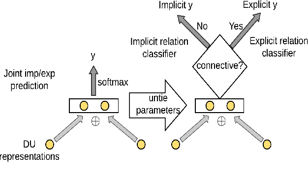 Figure 3 for Improving Implicit Discourse Relation Classification by Modeling Inter-dependencies of Discourse Units in a Paragraph