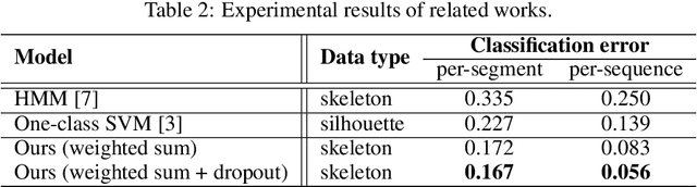 Figure 4 for Skeleton-based Gait Index Estimation with LSTMs