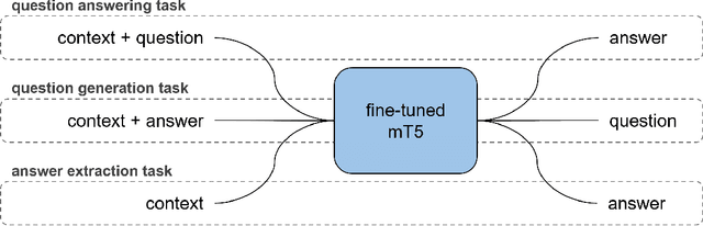 Figure 1 for Automated question generation and question answering from Turkish texts using text-to-text transformers