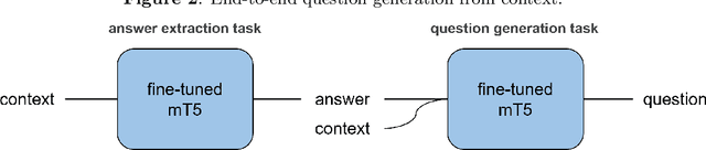 Figure 3 for Automated question generation and question answering from Turkish texts using text-to-text transformers
