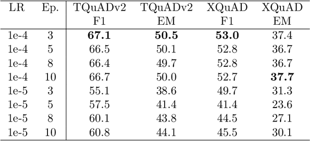Figure 2 for Automated question generation and question answering from Turkish texts using text-to-text transformers