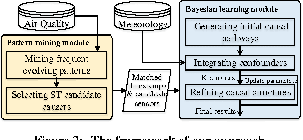 Figure 3 for pg-Causality: Identifying Spatiotemporal Causal Pathways for Air Pollutants with Urban Big Data