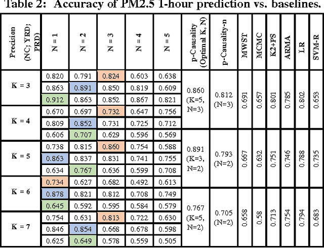 Figure 4 for pg-Causality: Identifying Spatiotemporal Causal Pathways for Air Pollutants with Urban Big Data