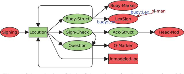 Figure 3 for A hybrid formalism to parse Sign Languages