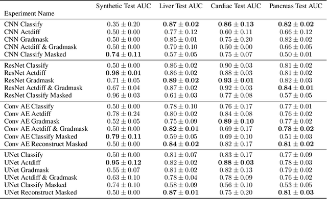 Figure 4 for Underwhelming Generalization Improvements From Controlling Feature Attribution