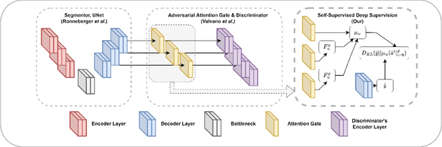 Figure 4 for OCTAve: 2D en face Optical Coherence Tomography Angiography Vessel Segmentation in Weakly-Supervised Learning with Locality Augmentation