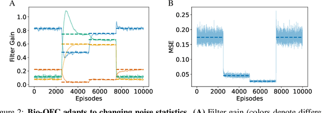 Figure 3 for Neural optimal feedback control with local learning rules