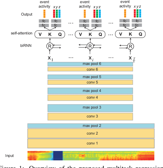 Figure 1 for On Multitask Loss Function for Audio Event Detection and Localization