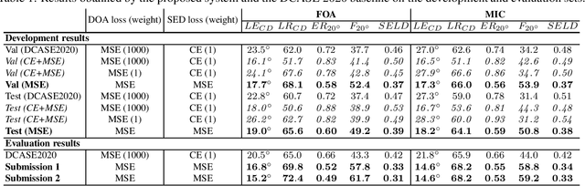 Figure 2 for On Multitask Loss Function for Audio Event Detection and Localization