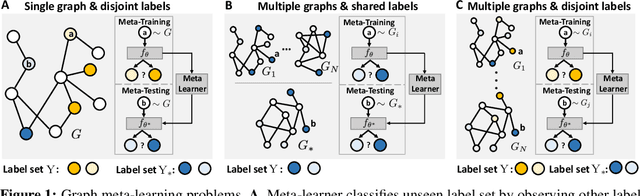 Figure 1 for Graph Meta Learning via Local Subgraphs