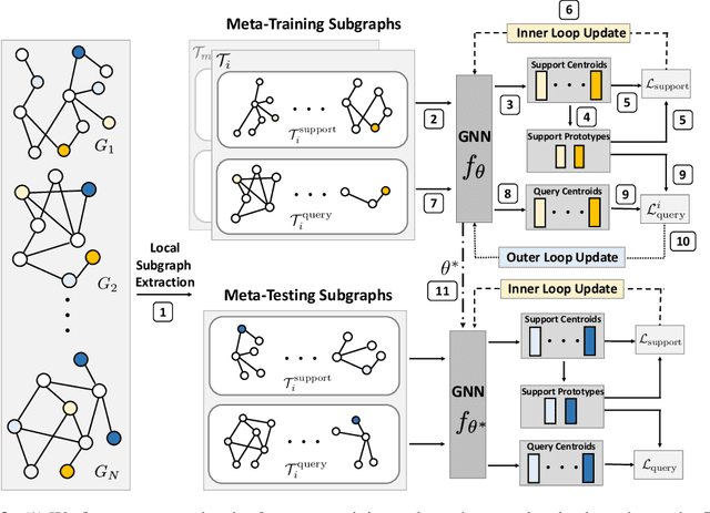 Figure 3 for Graph Meta Learning via Local Subgraphs