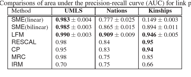 Figure 2 for A Semantic Matching Energy Function for Learning with Multi-relational Data