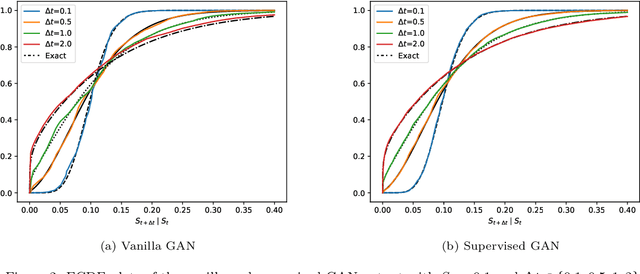 Figure 3 for Monte Carlo Simulation of SDEs using GANs