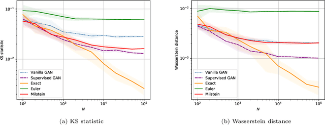 Figure 4 for Monte Carlo Simulation of SDEs using GANs