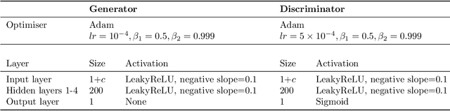 Figure 2 for Monte Carlo Simulation of SDEs using GANs