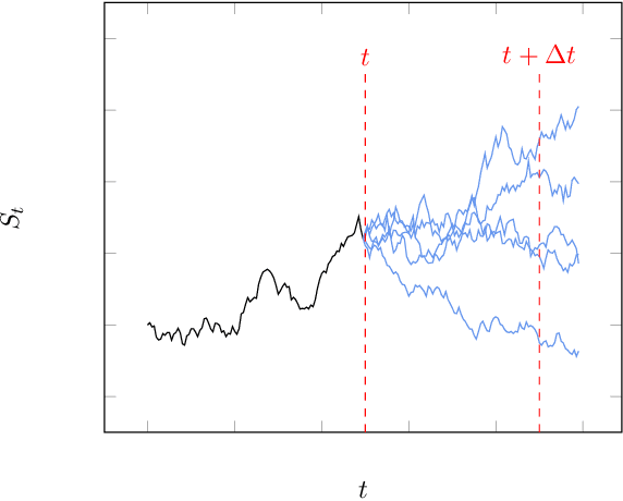 Figure 1 for Monte Carlo Simulation of SDEs using GANs