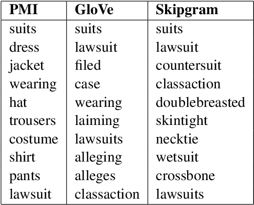 Figure 1 for Navigating the Semantic Horizon using Relative Neighborhood Graphs