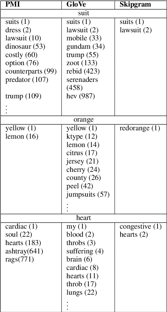 Figure 3 for Navigating the Semantic Horizon using Relative Neighborhood Graphs