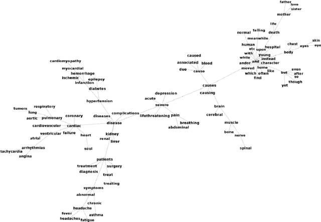 Figure 4 for Navigating the Semantic Horizon using Relative Neighborhood Graphs