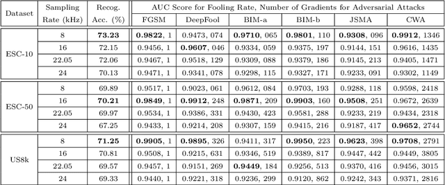 Figure 3 for From Environmental Sound Representation to Robustness of 2D CNN Models Against Adversarial Attacks