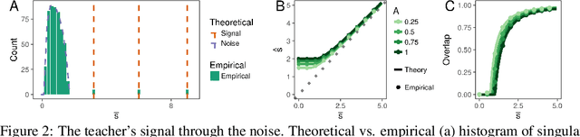 Figure 2 for An analytic theory of generalization dynamics and transfer learning in deep linear networks