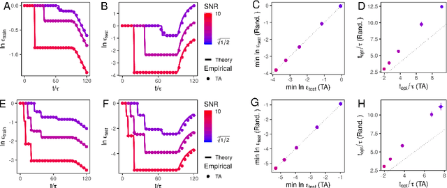 Figure 4 for An analytic theory of generalization dynamics and transfer learning in deep linear networks