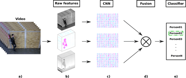 Figure 1 for Multimodal feature fusion for CNN-based gait recognition: an empirical comparison