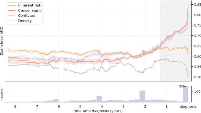 Figure 1 for Decoupling Inherent Risk and Early Cancer Signs in Image-based Breast Cancer Risk Models