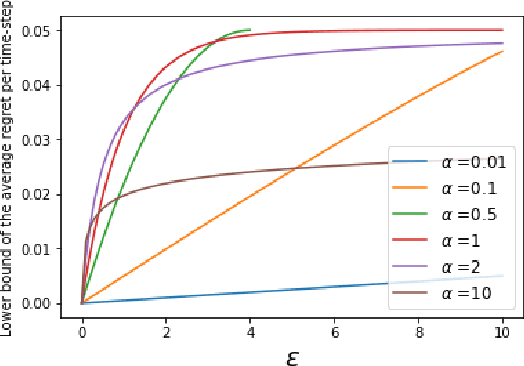 Figure 4 for Thompson Sampling and Approximate Inference
