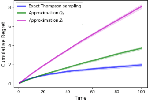 Figure 2 for Thompson Sampling and Approximate Inference