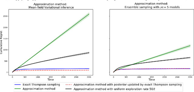 Figure 3 for Thompson Sampling and Approximate Inference