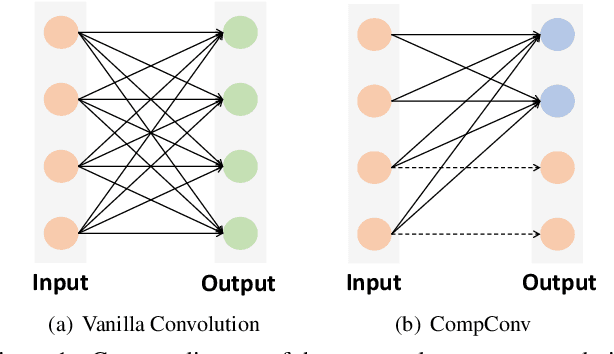 Figure 1 for CompConv: A Compact Convolution Module for Efficient Feature Learning