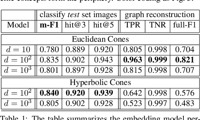 Figure 2 for Hierarchical Image Classification using Entailment Cone Embeddings