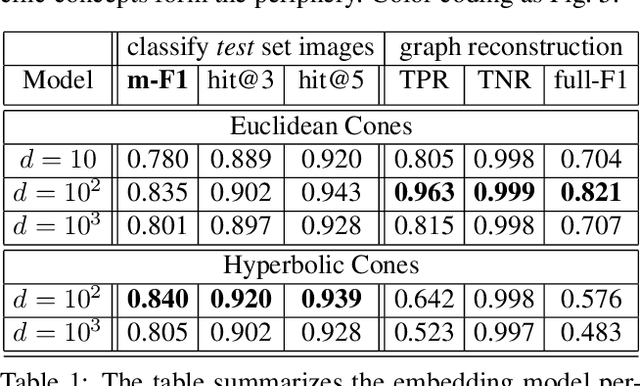 Figure 2 for Hierarchical Image Classification using Entailment Cone Embeddings