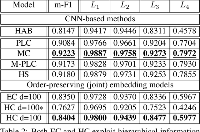 Figure 4 for Hierarchical Image Classification using Entailment Cone Embeddings