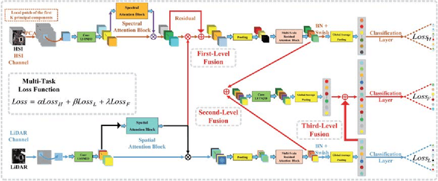 Figure 1 for A3CLNN: Spatial, Spectral and Multiscale Attention ConvLSTM Neural Network for Multisource Remote Sensing Data Classification