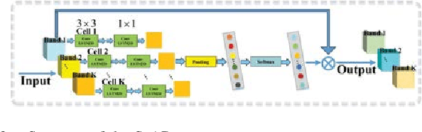 Figure 3 for A3CLNN: Spatial, Spectral and Multiscale Attention ConvLSTM Neural Network for Multisource Remote Sensing Data Classification