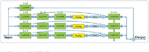 Figure 4 for A3CLNN: Spatial, Spectral and Multiscale Attention ConvLSTM Neural Network for Multisource Remote Sensing Data Classification