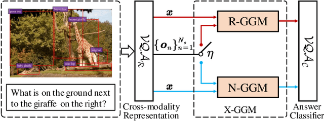 Figure 3 for X-GGM: Graph Generative Modeling for Out-of-Distribution Generalization in Visual Question Answering