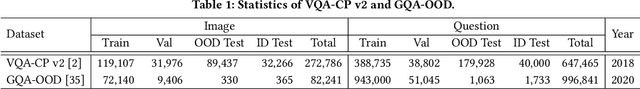 Figure 2 for X-GGM: Graph Generative Modeling for Out-of-Distribution Generalization in Visual Question Answering