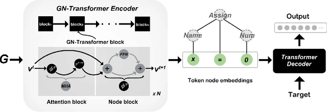 Figure 2 for GN-Transformer: Fusing Sequence and Graph Representation for Improved Code Summarization
