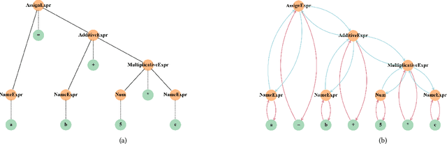 Figure 4 for GN-Transformer: Fusing Sequence and Graph Representation for Improved Code Summarization