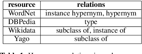 Figure 2 for Improving Hypernymy Detection with an Integrated Path-based and Distributional Method