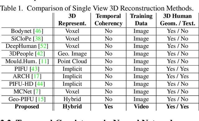 Figure 2 for Temporal Consistency Loss for High Resolution Textured and Clothed 3DHuman Reconstruction from Monocular Video