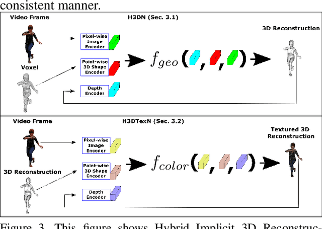 Figure 4 for Temporal Consistency Loss for High Resolution Textured and Clothed 3DHuman Reconstruction from Monocular Video
