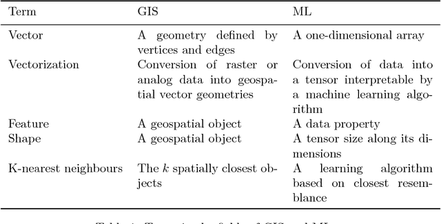 Figure 1 for Deep Learning for Classification Tasks on Geospatial Vector Polygons