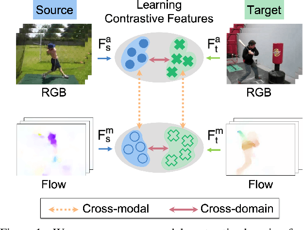 Figure 1 for Learning Cross-modal Contrastive Features for Video Domain Adaptation
