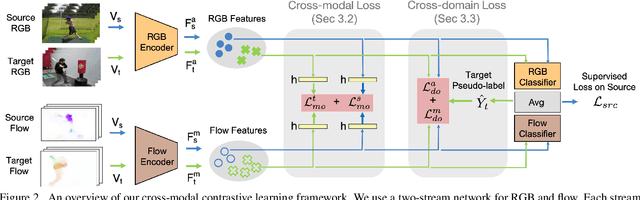 Figure 3 for Learning Cross-modal Contrastive Features for Video Domain Adaptation