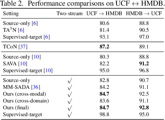 Figure 4 for Learning Cross-modal Contrastive Features for Video Domain Adaptation